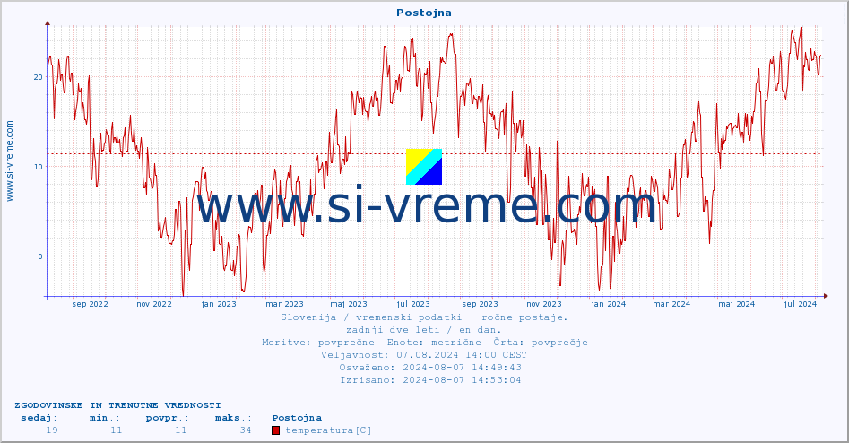 POVPREČJE :: Postojna :: temperatura | vlaga | smer vetra | hitrost vetra | sunki vetra | tlak | padavine | temp. rosišča :: zadnji dve leti / en dan.