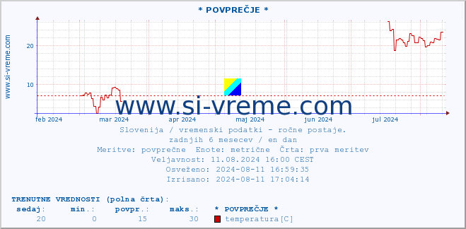 POVPREČJE :: * POVPREČJE * :: temperatura | vlaga | smer vetra | hitrost vetra | sunki vetra | tlak | padavine | temp. rosišča :: zadnje leto / en dan.