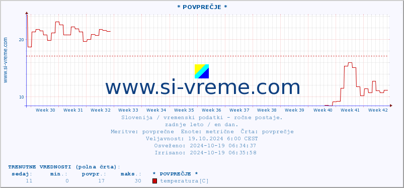 POVPREČJE :: * POVPREČJE * :: temperatura | vlaga | smer vetra | hitrost vetra | sunki vetra | tlak | padavine | temp. rosišča :: zadnje leto / en dan.