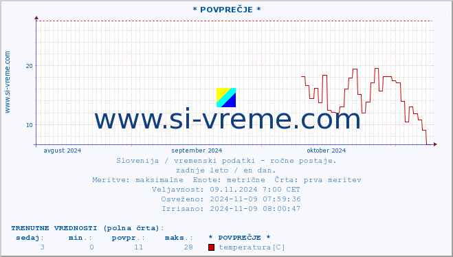 POVPREČJE :: * POVPREČJE * :: temperatura | vlaga | smer vetra | hitrost vetra | sunki vetra | tlak | padavine | temp. rosišča :: zadnje leto / en dan.