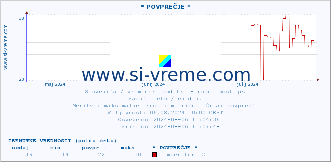 POVPREČJE :: * POVPREČJE * :: temperatura | vlaga | smer vetra | hitrost vetra | sunki vetra | tlak | padavine | temp. rosišča :: zadnje leto / en dan.