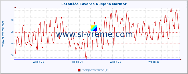  :: Letališče Edvarda Rusjana Maribor :: temperature | humidity | wind direction | wind speed | wind gusts | air pressure | precipitation | dew point :: last month / 2 hours.