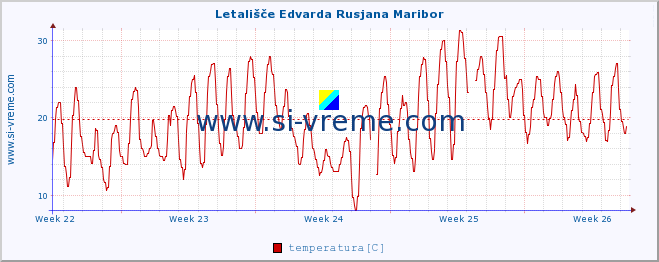 POVPREČJE :: Letališče Edvarda Rusjana Maribor :: temperatura | vlaga | smer vetra | hitrost vetra | sunki vetra | tlak | padavine | temp. rosišča :: zadnji mesec / 2 uri.
