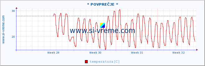 POVPREČJE :: * POVPREČJE * :: temperatura | vlaga | smer vetra | hitrost vetra | sunki vetra | tlak | padavine | temp. rosišča :: zadnji mesec / 2 uri.