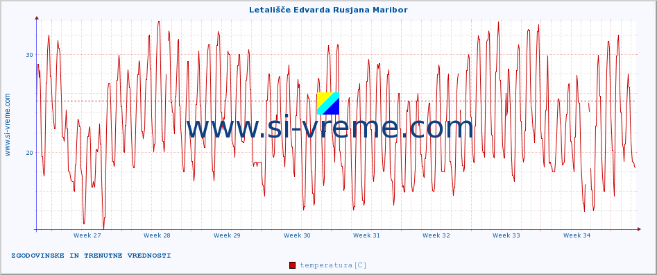 POVPREČJE :: Letališče Edvarda Rusjana Maribor :: temperatura | vlaga | smer vetra | hitrost vetra | sunki vetra | tlak | padavine | temp. rosišča :: zadnja dva meseca / 2 uri.