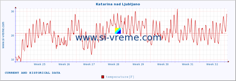  :: Katarina nad Ljubljano :: temperature | humidity | wind direction | wind speed | wind gusts | air pressure | precipitation | dew point :: last two months / 2 hours.