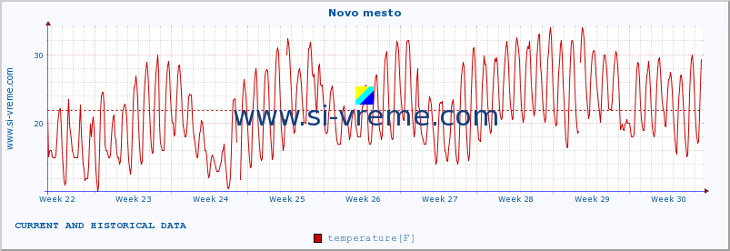  :: Novo mesto :: temperature | humidity | wind direction | wind speed | wind gusts | air pressure | precipitation | dew point :: last two months / 2 hours.