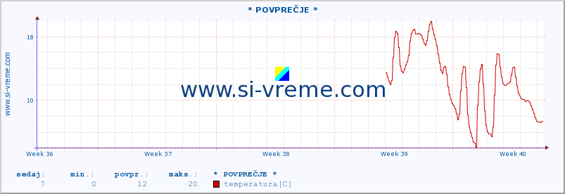 POVPREČJE :: * POVPREČJE * :: temperatura | vlaga | smer vetra | hitrost vetra | sunki vetra | tlak | padavine | temp. rosišča :: zadnji mesec / 2 uri.