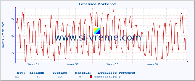  :: Letališče Portorož :: temperature | humidity | wind direction | wind speed | wind gusts | air pressure | precipitation | dew point :: last month / 2 hours.