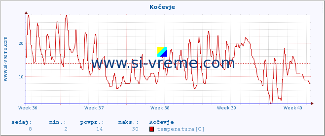 POVPREČJE :: Kočevje :: temperatura | vlaga | smer vetra | hitrost vetra | sunki vetra | tlak | padavine | temp. rosišča :: zadnji mesec / 2 uri.