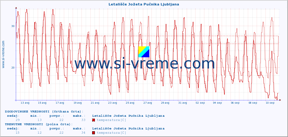 POVPREČJE :: Letališče Jožeta Pučnika Ljubljana :: temperatura | vlaga | smer vetra | hitrost vetra | sunki vetra | tlak | padavine | temp. rosišča :: zadnji mesec / 2 uri.