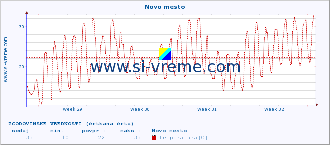 POVPREČJE :: Novo mesto :: temperatura | vlaga | smer vetra | hitrost vetra | sunki vetra | tlak | padavine | temp. rosišča :: zadnji mesec / 2 uri.