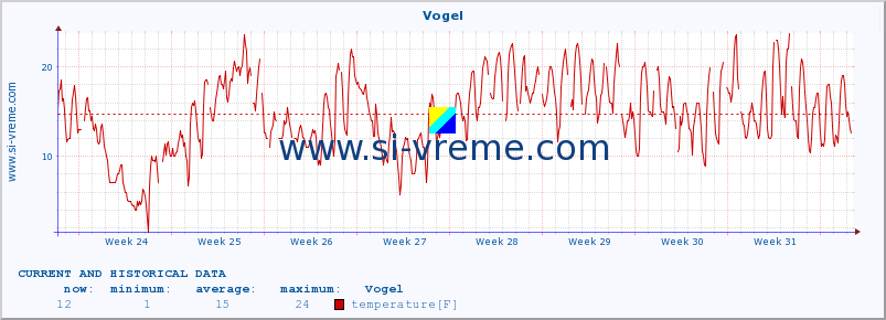  :: Vogel :: temperature | humidity | wind direction | wind speed | wind gusts | air pressure | precipitation | dew point :: last two months / 2 hours.