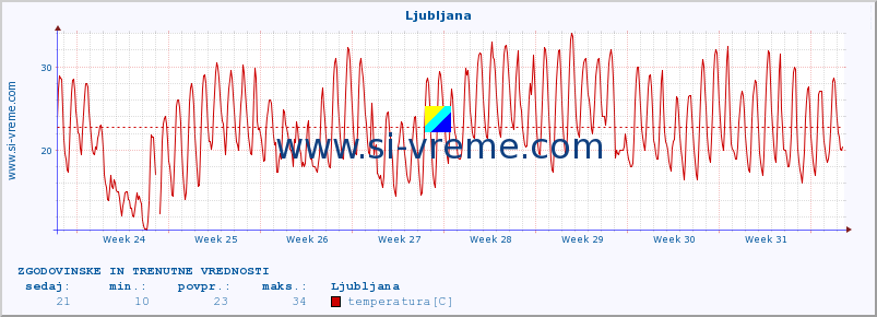 POVPREČJE :: Ljubljana :: temperatura | vlaga | smer vetra | hitrost vetra | sunki vetra | tlak | padavine | temp. rosišča :: zadnja dva meseca / 2 uri.