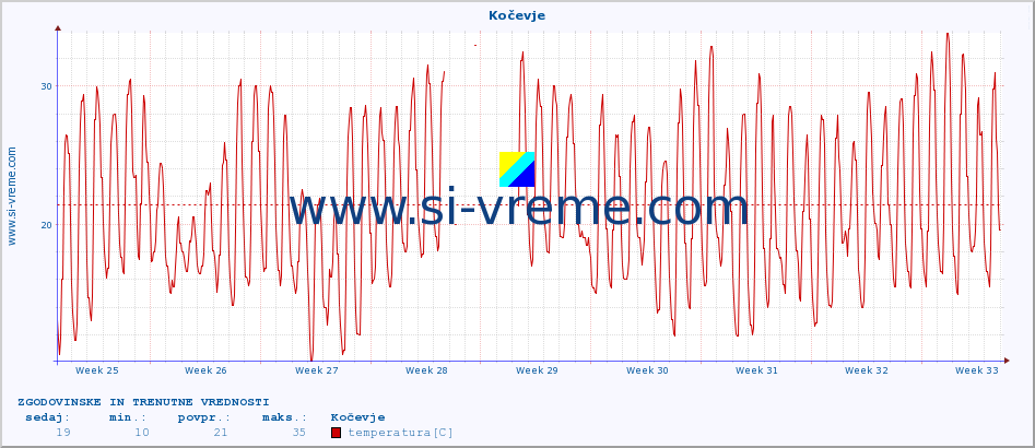 POVPREČJE :: Kočevje :: temperatura | vlaga | smer vetra | hitrost vetra | sunki vetra | tlak | padavine | temp. rosišča :: zadnja dva meseca / 2 uri.