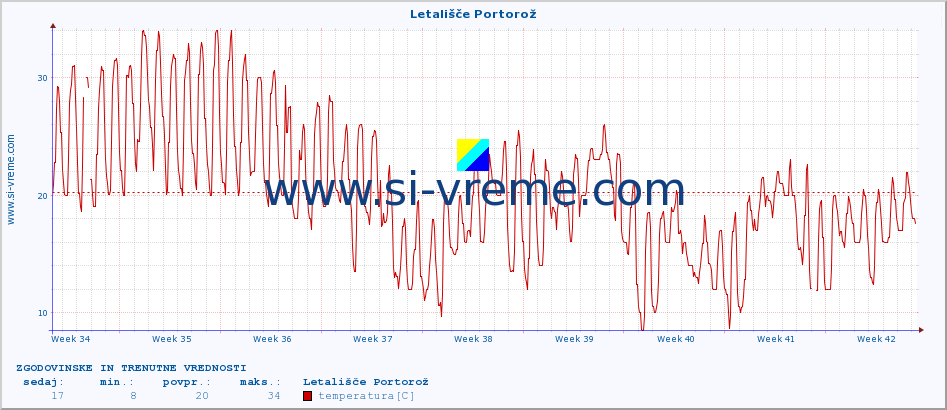 POVPREČJE :: Letališče Portorož :: temperatura | vlaga | smer vetra | hitrost vetra | sunki vetra | tlak | padavine | temp. rosišča :: zadnja dva meseca / 2 uri.