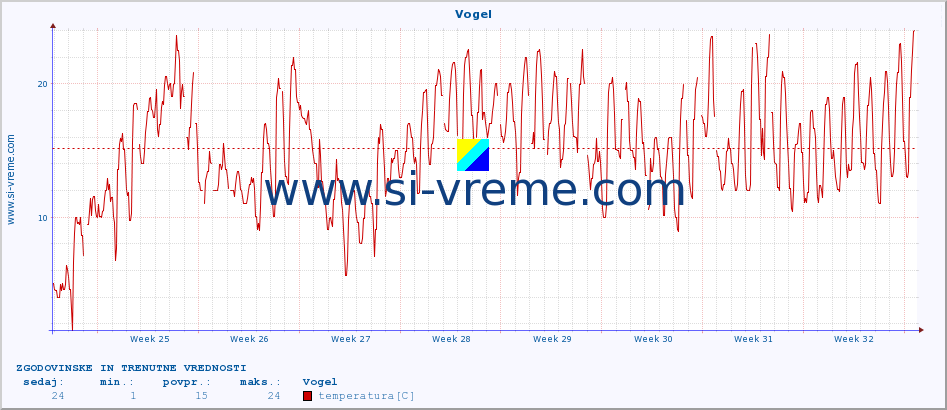 POVPREČJE :: Vogel :: temperatura | vlaga | smer vetra | hitrost vetra | sunki vetra | tlak | padavine | temp. rosišča :: zadnja dva meseca / 2 uri.