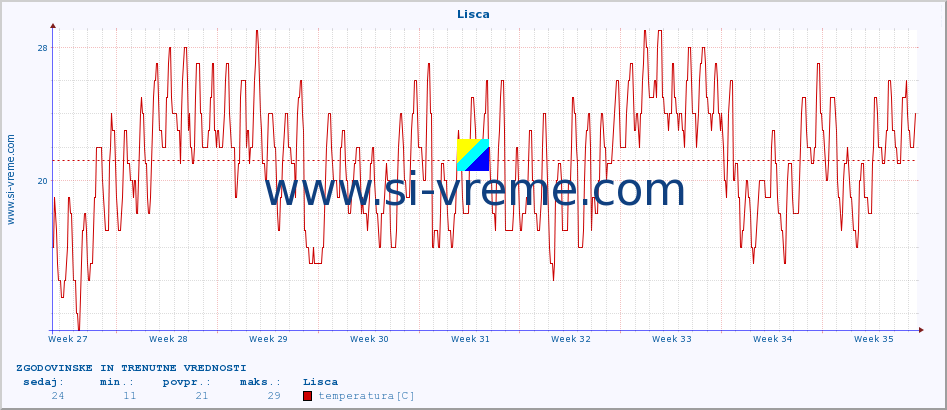 POVPREČJE :: Lisca :: temperatura | vlaga | smer vetra | hitrost vetra | sunki vetra | tlak | padavine | temp. rosišča :: zadnja dva meseca / 2 uri.