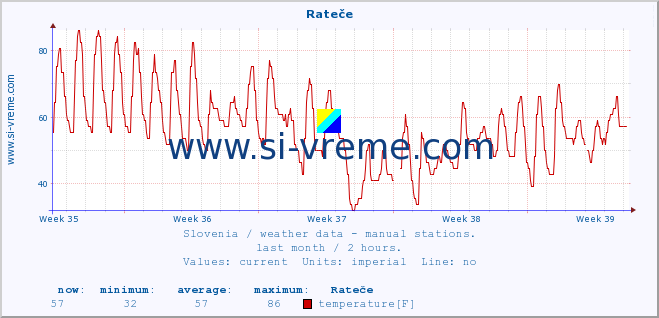  :: Rateče :: temperature | humidity | wind direction | wind speed | wind gusts | air pressure | precipitation | dew point :: last month / 2 hours.