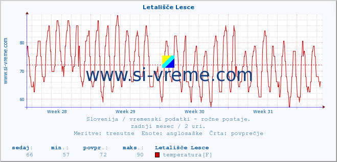 POVPREČJE :: Letališče Lesce :: temperatura | vlaga | smer vetra | hitrost vetra | sunki vetra | tlak | padavine | temp. rosišča :: zadnji mesec / 2 uri.