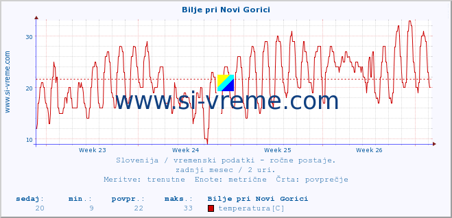 POVPREČJE :: Bilje pri Novi Gorici :: temperatura | vlaga | smer vetra | hitrost vetra | sunki vetra | tlak | padavine | temp. rosišča :: zadnji mesec / 2 uri.