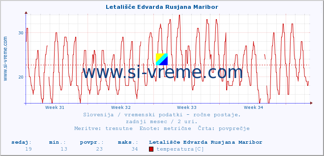 POVPREČJE :: Letališče Edvarda Rusjana Maribor :: temperatura | vlaga | smer vetra | hitrost vetra | sunki vetra | tlak | padavine | temp. rosišča :: zadnji mesec / 2 uri.