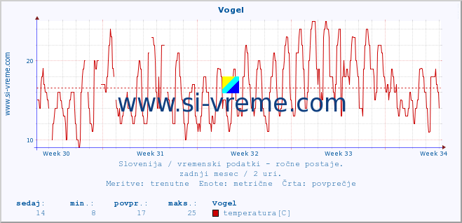 POVPREČJE :: Vogel :: temperatura | vlaga | smer vetra | hitrost vetra | sunki vetra | tlak | padavine | temp. rosišča :: zadnji mesec / 2 uri.