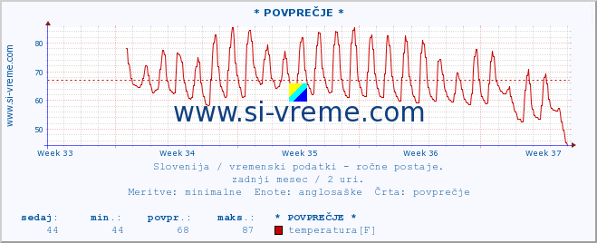 POVPREČJE :: * POVPREČJE * :: temperatura | vlaga | smer vetra | hitrost vetra | sunki vetra | tlak | padavine | temp. rosišča :: zadnji mesec / 2 uri.