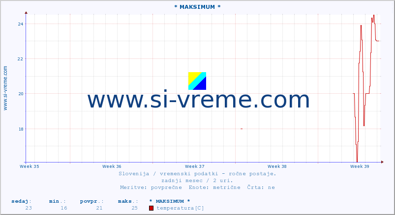 POVPREČJE :: * MAKSIMUM * :: temperatura | vlaga | smer vetra | hitrost vetra | sunki vetra | tlak | padavine | temp. rosišča :: zadnji mesec / 2 uri.