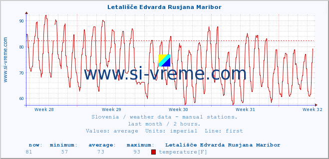  :: Letališče Edvarda Rusjana Maribor :: temperature | humidity | wind direction | wind speed | wind gusts | air pressure | precipitation | dew point :: last month / 2 hours.