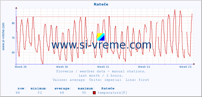  :: Rateče :: temperature | humidity | wind direction | wind speed | wind gusts | air pressure | precipitation | dew point :: last month / 2 hours.