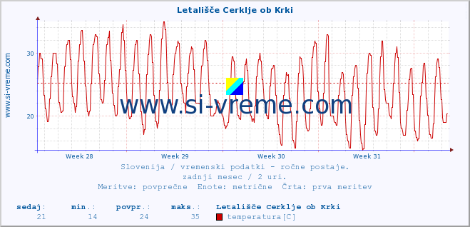 POVPREČJE :: Letališče Cerklje ob Krki :: temperatura | vlaga | smer vetra | hitrost vetra | sunki vetra | tlak | padavine | temp. rosišča :: zadnji mesec / 2 uri.