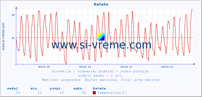 POVPREČJE :: Rateče :: temperatura | vlaga | smer vetra | hitrost vetra | sunki vetra | tlak | padavine | temp. rosišča :: zadnji mesec / 2 uri.