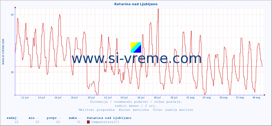 POVPREČJE :: Katarina nad Ljubljano :: temperatura | vlaga | smer vetra | hitrost vetra | sunki vetra | tlak | padavine | temp. rosišča :: zadnji mesec / 2 uri.