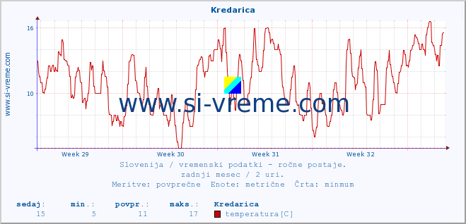 POVPREČJE :: Kredarica :: temperatura | vlaga | smer vetra | hitrost vetra | sunki vetra | tlak | padavine | temp. rosišča :: zadnji mesec / 2 uri.