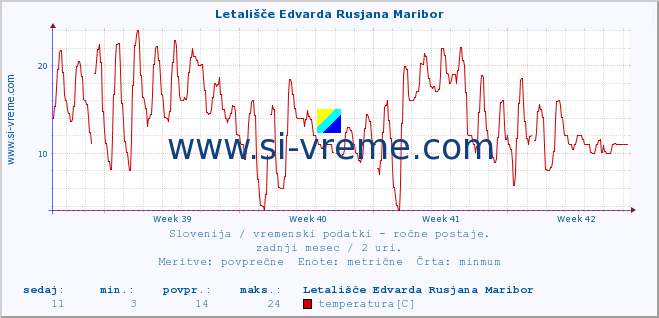 POVPREČJE :: Letališče Edvarda Rusjana Maribor :: temperatura | vlaga | smer vetra | hitrost vetra | sunki vetra | tlak | padavine | temp. rosišča :: zadnji mesec / 2 uri.