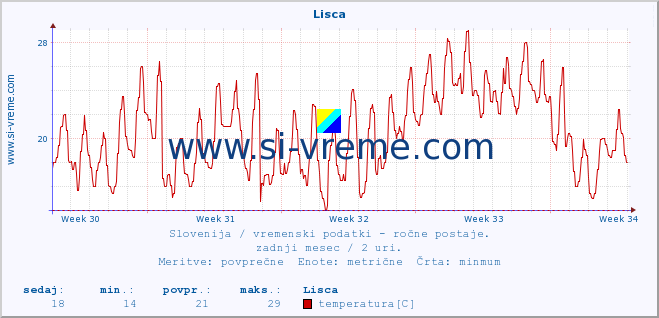 POVPREČJE :: Lisca :: temperatura | vlaga | smer vetra | hitrost vetra | sunki vetra | tlak | padavine | temp. rosišča :: zadnji mesec / 2 uri.