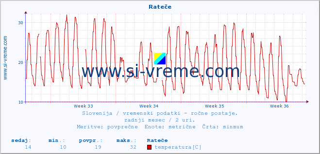 POVPREČJE :: Rateče :: temperatura | vlaga | smer vetra | hitrost vetra | sunki vetra | tlak | padavine | temp. rosišča :: zadnji mesec / 2 uri.