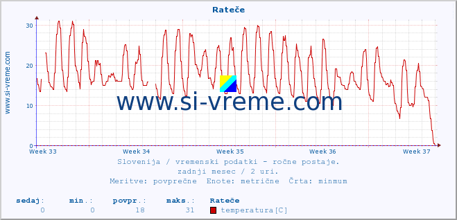 POVPREČJE :: Rateče :: temperatura | vlaga | smer vetra | hitrost vetra | sunki vetra | tlak | padavine | temp. rosišča :: zadnji mesec / 2 uri.