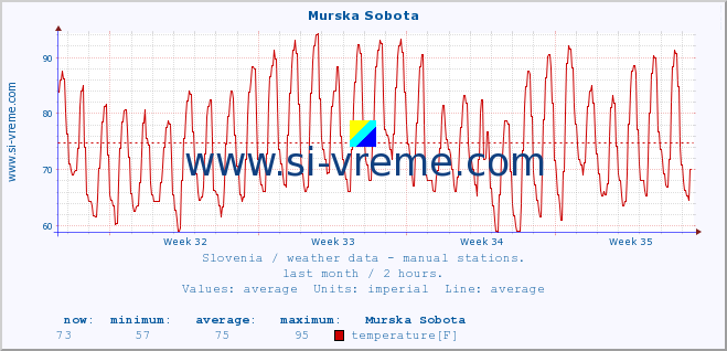  :: Murska Sobota :: temperature | humidity | wind direction | wind speed | wind gusts | air pressure | precipitation | dew point :: last month / 2 hours.