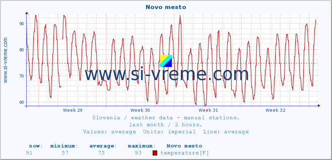  :: Novo mesto :: temperature | humidity | wind direction | wind speed | wind gusts | air pressure | precipitation | dew point :: last month / 2 hours.