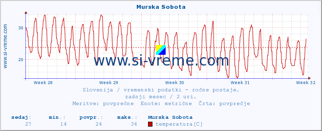 POVPREČJE :: Murska Sobota :: temperatura | vlaga | smer vetra | hitrost vetra | sunki vetra | tlak | padavine | temp. rosišča :: zadnji mesec / 2 uri.