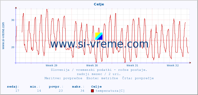 POVPREČJE :: Celje :: temperatura | vlaga | smer vetra | hitrost vetra | sunki vetra | tlak | padavine | temp. rosišča :: zadnji mesec / 2 uri.