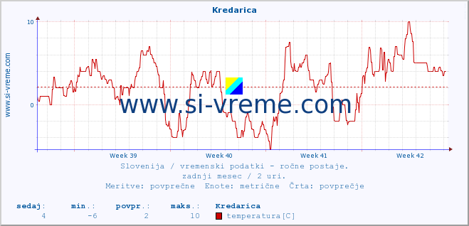 POVPREČJE :: Kredarica :: temperatura | vlaga | smer vetra | hitrost vetra | sunki vetra | tlak | padavine | temp. rosišča :: zadnji mesec / 2 uri.