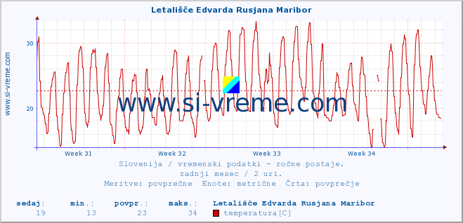 POVPREČJE :: Letališče Edvarda Rusjana Maribor :: temperatura | vlaga | smer vetra | hitrost vetra | sunki vetra | tlak | padavine | temp. rosišča :: zadnji mesec / 2 uri.