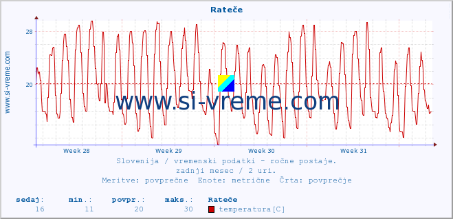 POVPREČJE :: Rateče :: temperatura | vlaga | smer vetra | hitrost vetra | sunki vetra | tlak | padavine | temp. rosišča :: zadnji mesec / 2 uri.