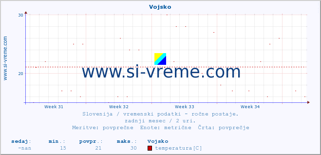 POVPREČJE :: Vojsko :: temperatura | vlaga | smer vetra | hitrost vetra | sunki vetra | tlak | padavine | temp. rosišča :: zadnji mesec / 2 uri.