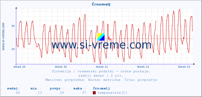 POVPREČJE :: Črnomelj :: temperatura | vlaga | smer vetra | hitrost vetra | sunki vetra | tlak | padavine | temp. rosišča :: zadnji mesec / 2 uri.