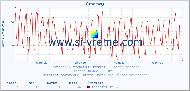 POVPREČJE :: Črnomelj :: temperatura | vlaga | smer vetra | hitrost vetra | sunki vetra | tlak | padavine | temp. rosišča :: zadnji mesec / 2 uri.