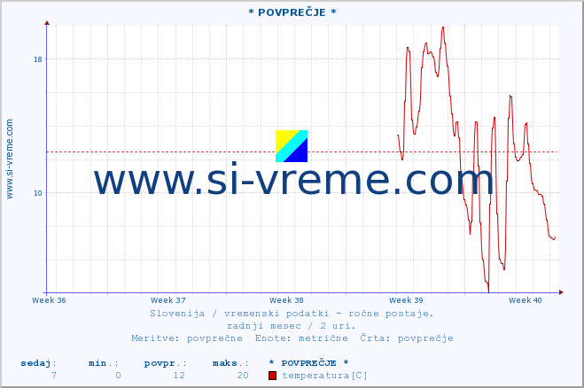 POVPREČJE :: * POVPREČJE * :: temperatura | vlaga | smer vetra | hitrost vetra | sunki vetra | tlak | padavine | temp. rosišča :: zadnji mesec / 2 uri.